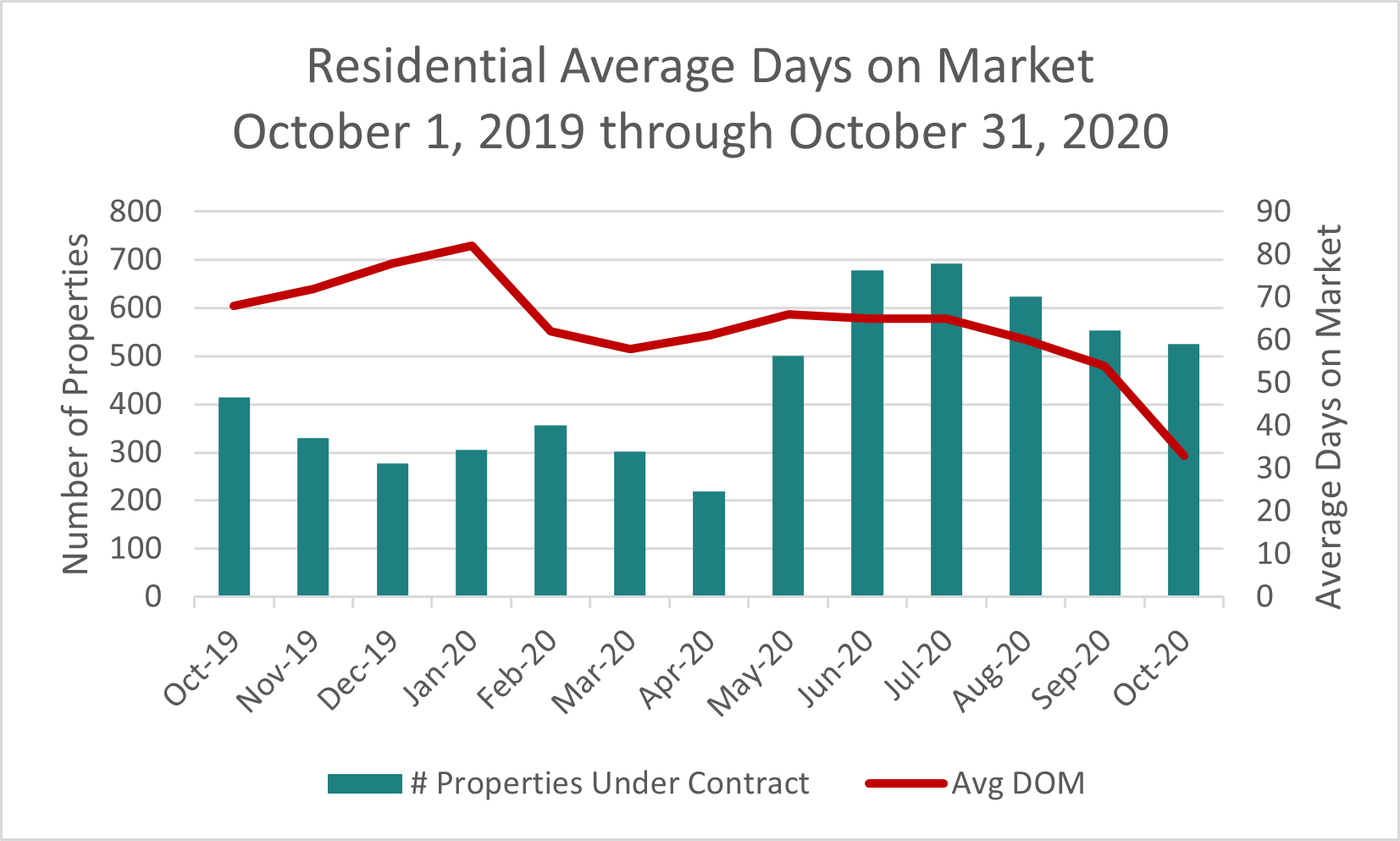 Sonoma County residential days on market October 2020